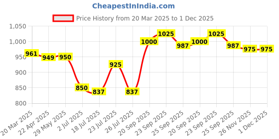 firstcry.com Cute Walk by Babyhug Velcro Closure Sneakers -White & Green cute walk by babyhug Price History Graph from 20 Mar 2025 to 30 Nov 2025