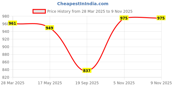 firstcry.com Cute Walk by Babyhug Velcro Closure Sneakers -White & Green cute walk by babyhug Price History Graph from 28 Mar 2025 to 7 Nov 2025