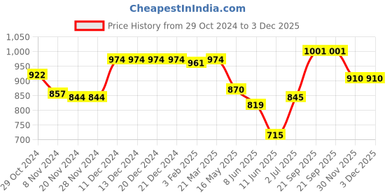 firstcry.com Cute Walk by Babyhug Velcro Closure Sneakers - White & Pink cute walk by babyhug Price History Graph from 29 Oct 2024 to 2 Dec 2025