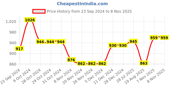 firstcry.com Cute Walk by Babyhug Velcro Closure Sneakers - White & Pink cute walk by babyhug Price History Graph from 23 Sep 2024 to 7 Nov 2025