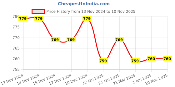 firstcry.com Cute Walk by Babyhug Velcro Closure Sneakers With Animal Print Detailing - Grey cute walk by babyhug Price History Graph from 13 Nov 2024 to 10 Nov 2025