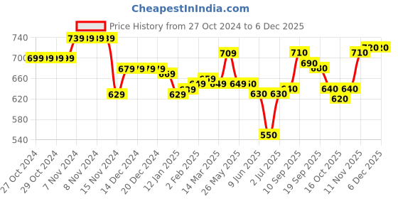 firstcry.com Cute Walk by Babyhug Velcro Closure Sneakers With Animal Print Detailing - Royal Blue cute walk by babyhug Price History Graph from 27 Oct 2024 to 5 Dec 2025