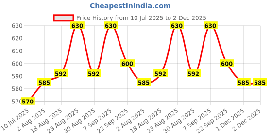 firstcry.com Cute Walk by Babyhug Velcro Closure Sneakers With Butterfly Applique - Purple cute walk by babyhug Price History Graph from 10 Jul 2025 to 2 Dec 2025