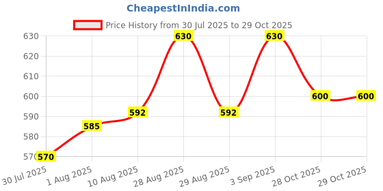 firstcry.com Cute Walk by Babyhug Velcro Closure Sneakers With Butterfly Applique - Purple cute walk by babyhug Price History Graph from 30 Jul 2025 to 29 Oct 2025