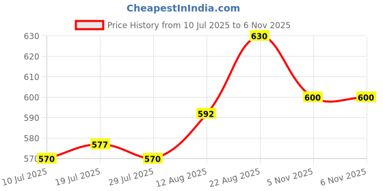 firstcry.com Cute Walk by Babyhug Velcro Closure Sneakers With Butterfly Applique - Purple cute walk by babyhug Price History Graph from 10 Jul 2025 to 5 Nov 2025