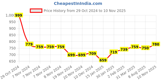firstcry.com Cute Walk by Babyhug Velcro Closure Sneakers With Dino Patch Applique - Grey cute walk by babyhug Price History Graph from 29 Oct 2024 to 10 Nov 2025