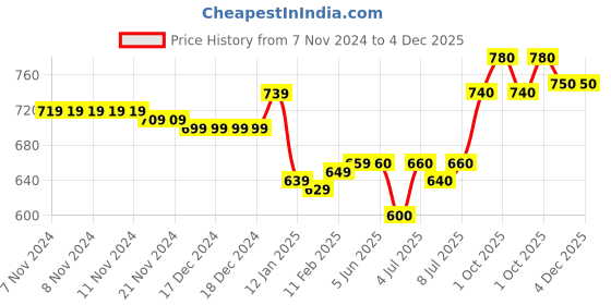 firstcry.com Cute Walk by Babyhug Velcro Closure Sneakers With Dino Patch Applique - White & Royal Blue cute walk by babyhug Price History Graph from 7 Nov 2024 to 4 Dec 2025
