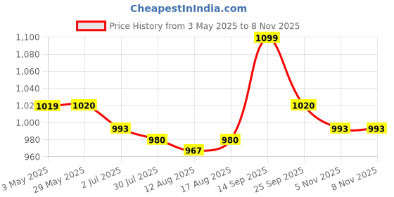 firstcry.com Cute Walk by Babyhug Velcro Closure Sneakers with Fashion Applique - Silver cute walk by babyhug Price History Graph from 3 May 2025 to 8 Nov 2025