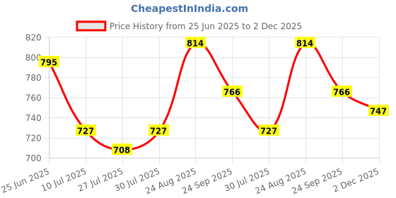 firstcry.com Cute Walk By Babyhug Velcro Closure Sneakers With Lace Detailing - Blue cute walk by babyhug Price History Graph from 25 Jun 2025 to 2 Dec 2025