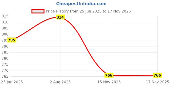 firstcry.com Cute Walk By Babyhug Velcro Closure Sneakers With Lace Detailing - Grey cute walk by babyhug Price History Graph from 25 Jun 2025 to 17 Nov 2025