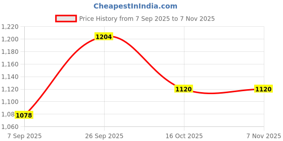 firstcry.com Cute Walk By Babyhug Velcro Closure Sneakers With Lace Detailing - Navy Blue cute walk by babyhug Price History Graph from 7 Sep 2025 to 6 Nov 2025