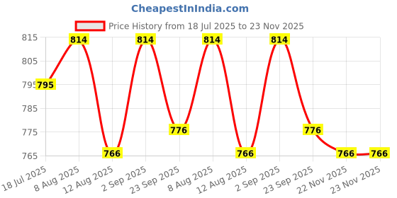 firstcry.com Cute Walk By Babyhug Velcro Closure Sneakers With Lace Detailing - Navy Blue cute walk by babyhug Price History Graph from 18 Jul 2025 to 23 Nov 2025