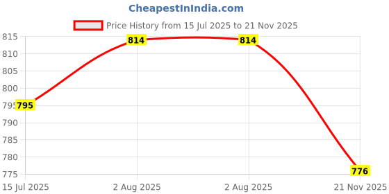 firstcry.com Cute Walk By Babyhug Velcro Closure Sneakers With Lace Detailing - Navy Blue cute walk by babyhug Price History Graph from 15 Jul 2025 to 21 Nov 2025