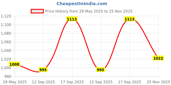 firstcry.com Cute Walk by Babyhug Velcro Closure Sneakers with Tape Detailing - Red & White cute walk by babyhug Price History Graph from 29 May 2025 to 25 Nov 2025