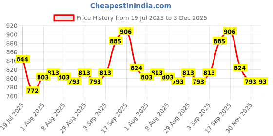 firstcry.com Cute Walk by Babyhug Velcro Closure Sneakers with Text Print - Green cute walk by babyhug Price History Graph from 19 Jul 2025 to 2 Dec 2025