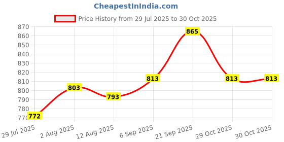 firstcry.com Cute Walk by Babyhug Velcro Closure Sneakers with Text Print - Green cute walk by babyhug Price History Graph from 29 Jul 2025 to 30 Oct 2025
