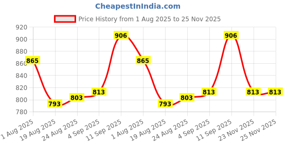 firstcry.com Cute Walk by Babyhug Velcro Closure Sneakers with Text Print - Grey cute walk by babyhug Price History Graph from 1 Aug 2025 to 24 Nov 2025
