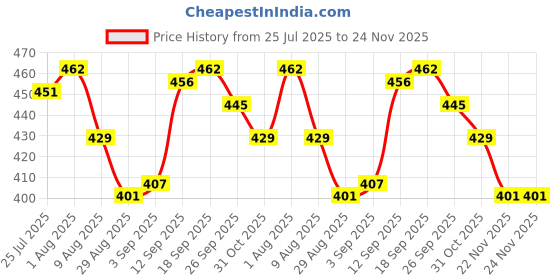 firstcry.com Cute Walk by Babyhug Velcro Closure Solid Coloured Clogs With Applique - Pink cute walk by babyhug Price History Graph from 25 Jul 2025 to 24 Nov 2025