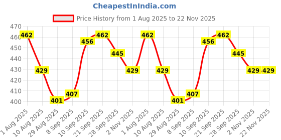 firstcry.com Cute Walk by Babyhug Velcro Closure Solid Coloured Clogs With Applique - Pink cute walk by babyhug Price History Graph from 1 Aug 2025 to 22 Nov 2025
