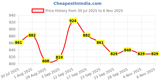 firstcry.com Cute Walk by Babyhug Velcro Closure Solid Coloured Shoes - Black cute walk by babyhug Price History Graph from 30 Jul 2025 to 5 Nov 2025