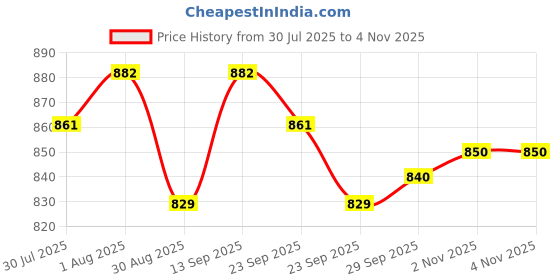 firstcry.com Cute Walk by Babyhug Velcro Closure Solid Coloured Shoes - Brown cute walk by babyhug Price History Graph from 30 Jul 2025 to 3 Nov 2025