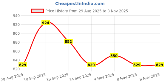 firstcry.com Cute Walk by Babyhug Velcro Closure Solid Coloured Shoes - Brown cute walk by babyhug Price History Graph from 29 Aug 2025 to 6 Nov 2025
