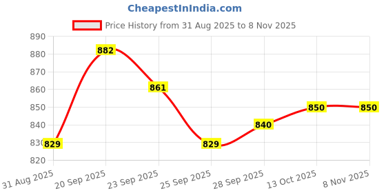 firstcry.com Cute Walk by Babyhug Velcro Closure Solid Coloured Shoes - Brown cute walk by babyhug Price History Graph from 31 Aug 2025 to 7 Nov 2025