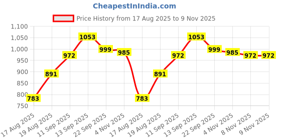 firstcry.com Cute Walk by Babyhug Velcro Closure Sport Shoes- White cute walk by babyhug Price History Graph from 17 Aug 2025 to 7 Nov 2025
