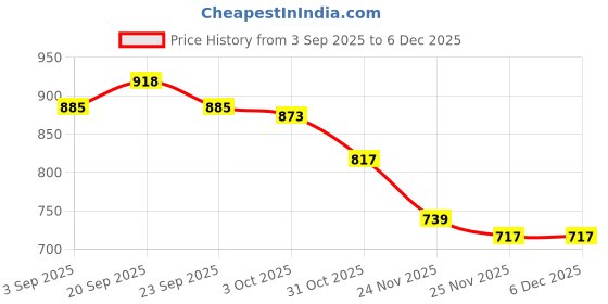 firstcry.com Cute Walk by Babyhug Velcro Closure Sports Printed Sandals - Fuchsia cute walk by babyhug Price History Graph from 3 Sep 2025 to 5 Dec 2025