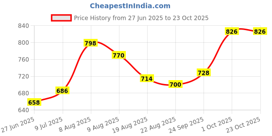 firstcry.com Cute Walk by Babyhug Velcro Closure Sports Shoes - Black cute walk by babyhug Price History Graph from 27 Jun 2025 to 23 Oct 2025
