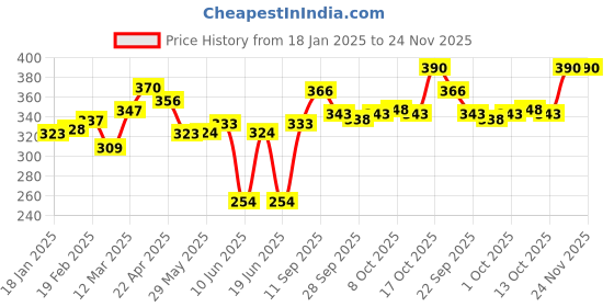 firstcry.com Cute Walk by Babyhug Velcro Closure Striped Booties with Bow Applique- Pink cute walk by babyhug Price History Graph from 18 Jan 2025 to 23 Nov 2025