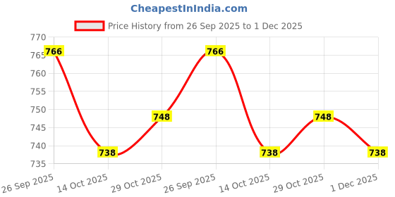 firstcry.com Cute Walk by Babyhug Velcro Closure Text printed Casual Shoes - Green cute walk by babyhug Price History Graph from 26 Sep 2025 to 1 Dec 2025