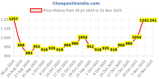 firstcry.com Cute Walk by Babyhug Velcro Closure Winter Boots - Blue cute walk by babyhug Price History Graph from 28 Jul 2024 to 22 Nov 2025