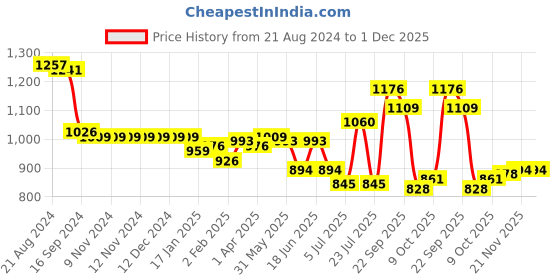 firstcry.com Cute Walk by Babyhug Velcro Closure Winter Boots - Brown cute walk by babyhug Price History Graph from 21 Aug 2024 to 1 Dec 2025