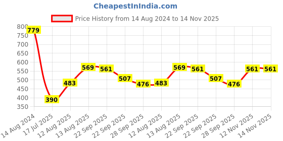 firstcry.com Cute Walk by Babyhug Velcro Closure with Dino Embroidered Casual Shoes - Blue cute walk by babyhug Price History Graph from 14 Aug 2024 to 14 Nov 2025