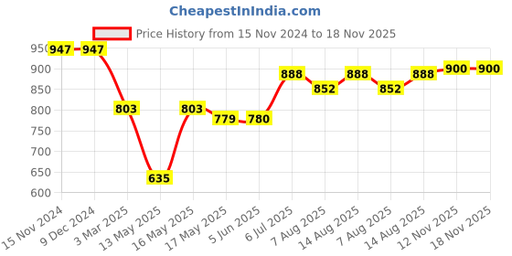 firstcry.com Cute Walk by Babyhug Velcro Closure with Pearls & Floral Applique Ballerinas - Purple cute walk by babyhug Price History Graph from 15 Nov 2024 to 17 Nov 2025