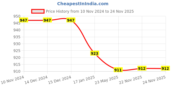 firstcry.com Cute Walk by Babyhug Velcro Closure with Pearls & Floral Applique Ballerinas - White cute walk by babyhug Price History Graph from 10 Nov 2024 to 24 Nov 2025