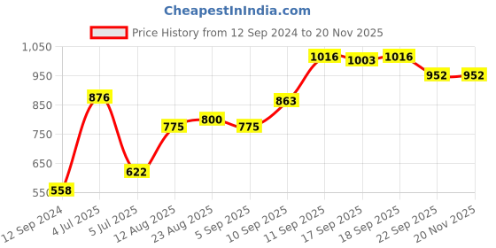 firstcry.com Cute Walk by Babyhug Velcro Sandals - Black cute walk by babyhug Price History Graph from 12 Sep 2024 to 17 Nov 2025