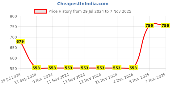 firstcry.com Cute Walk by Babyhug Velcro Sandals - Dark Pink cute walk by babyhug Price History Graph from 29 Jul 2024 to 7 Nov 2025