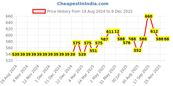 firstcry.com Cute Walk by Babyhug Velcro Sandals Fashion Print - Fuchsia cute walk by babyhug Price History Graph from 19 Aug 2024 to 5 Dec 2025
