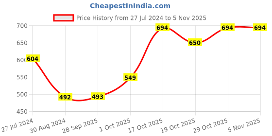 firstcry.com Cute Walk by Babyhug Velcro Sandals Fashion Print  - Peach cute walk by babyhug Price History Graph from 27 Jul 2024 to 3 Nov 2025