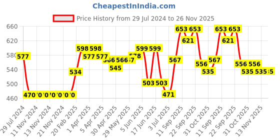 firstcry.com Cute Walk by Babyhug Velcro Sandals Logo Print - Fuchsia cute walk by babyhug Price History Graph from 29 Jul 2024 to 26 Nov 2025