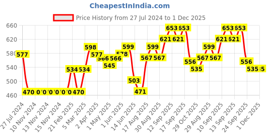 firstcry.com Cute Walk by Babyhug Velcro Sandals Logo Print - Fuchsia cute walk by babyhug Price History Graph from 27 Jul 2024 to 1 Dec 2025