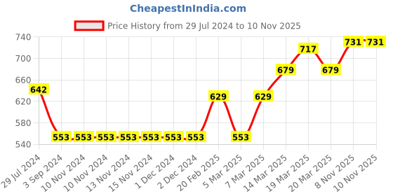 firstcry.com Cute Walk by Babyhug Velcro Sandals - Pink cute walk by babyhug Price History Graph from 29 Jul 2024 to 10 Nov 2025