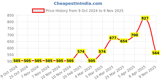 firstcry.com Cute Walk by Babyhug Velcro Sandals - Pink cute walk by babyhug Price History Graph from 9 Oct 2024 to 9 Nov 2025