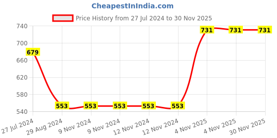 firstcry.com Cute Walk by Babyhug Velcro Sandals - Purple cute walk by babyhug Price History Graph from 27 Jul 2024 to 30 Nov 2025