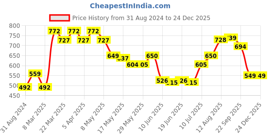 firstcry.com Cute Walk by Babyhug Velcro Sandals Sport Print - Peach cute walk by babyhug Price History Graph from 31 Aug 2024 to 24 Dec 2025