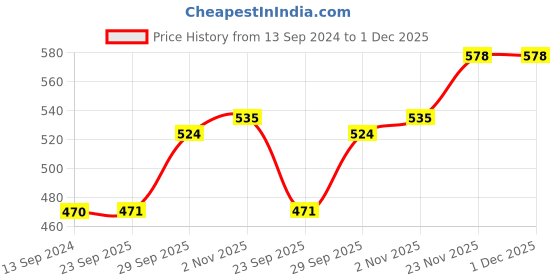 firstcry.com Cute Walk by Babyhug Velcro Sandals Sports Print - Fuchsia cute walk by babyhug Price History Graph from 13 Sep 2024 to 1 Dec 2025