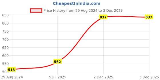 firstcry.com Cute Walk by Babyhug Velcro Sneakers - Black cute walk by babyhug Price History Graph from 29 Aug 2024 to 2 Dec 2025