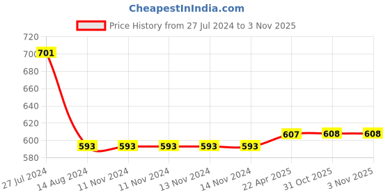 firstcry.com Cute Walk by Babyhug Velcro Sneakers - Pink cute walk by babyhug Price History Graph from 27 Jul 2024 to 2 Nov 2025